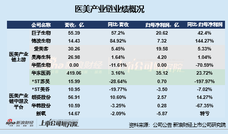 医美年报|上游业绩分化严重：玻尿酸三巨头遇业绩滑铁卢、华熙生物再垫底 重组胶原蛋白市场竞争升温  第1张