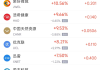周五热门中概股涨跌不一 哔哩哔哩涨3.19%，名创优品跌17.58%
